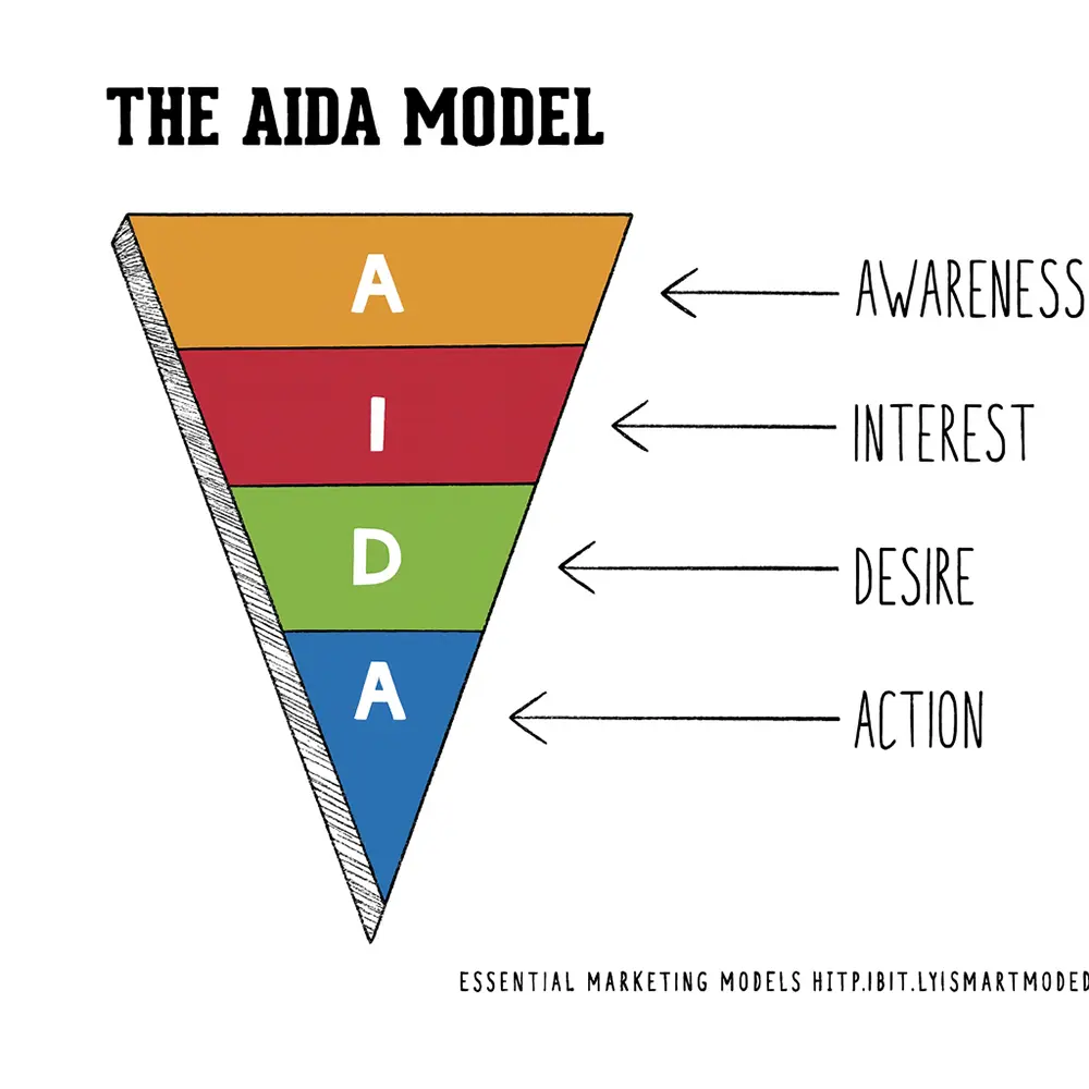مدل aida در قیف فروش