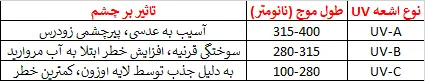 انواع اشعه uv