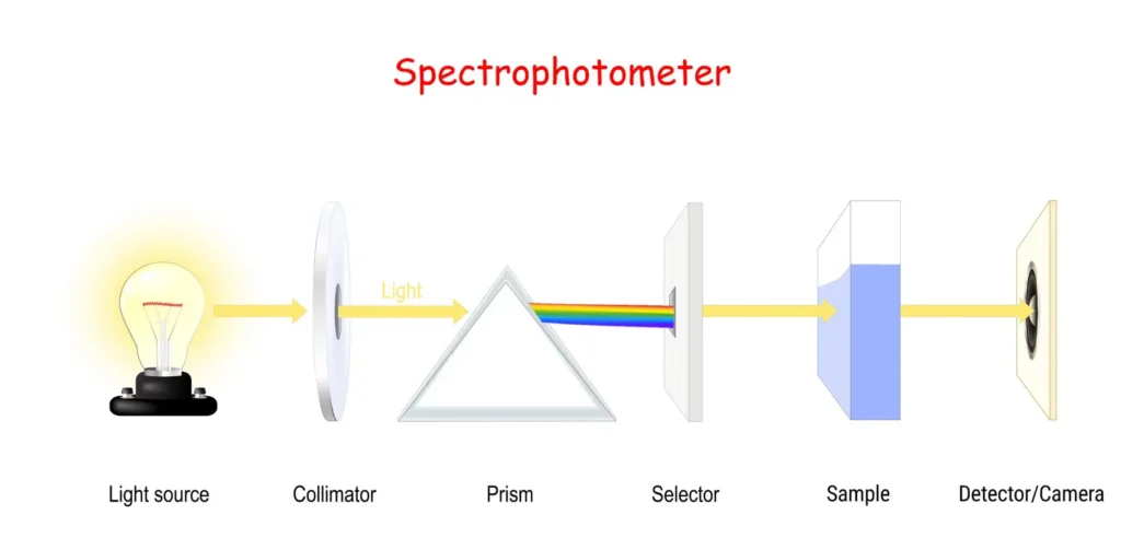 نحوه عملکرد اسپکتروفتومتر